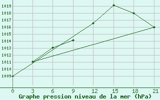 Courbe de la pression atmosphrique pour Hoboksar