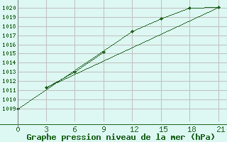 Courbe de la pression atmosphrique pour Aleksandrovskoe