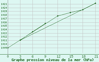 Courbe de la pression atmosphrique pour Krasnaja Gora