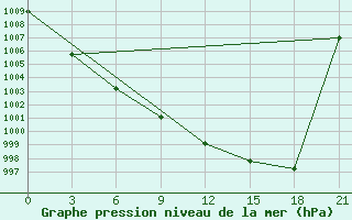 Courbe de la pression atmosphrique pour Pevek Apapelgino 