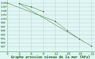 Courbe de la pression atmosphrique pour Velikie Luki