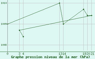 Courbe de la pression atmosphrique pour Verngues - Hameau de Cazan (13)