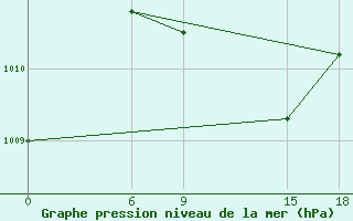 Courbe de la pression atmosphrique pour Hama