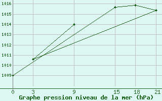 Courbe de la pression atmosphrique pour Jangi-Jugan