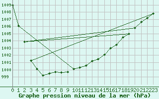 Courbe de la pression atmosphrique pour Putbus