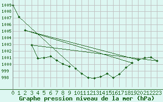 Courbe de la pression atmosphrique pour Warburg