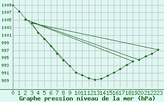 Courbe de la pression atmosphrique pour Suomussalmi Pesio