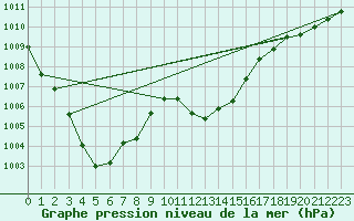 Courbe de la pression atmosphrique pour Calanda