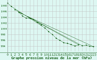 Courbe de la pression atmosphrique pour Cabo Busto