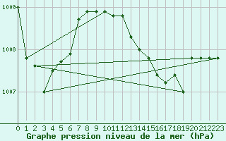 Courbe de la pression atmosphrique pour Grosseto