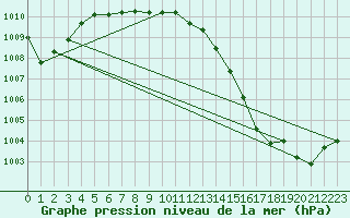 Courbe de la pression atmosphrique pour Le Talut - Belle-Ile (56)