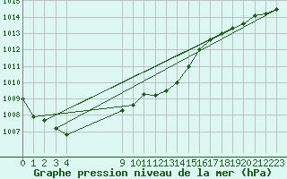 Courbe de la pression atmosphrique pour L