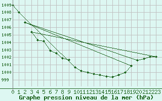 Courbe de la pression atmosphrique pour Hoydalsmo Ii