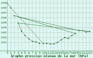 Courbe de la pression atmosphrique pour Eskdalemuir