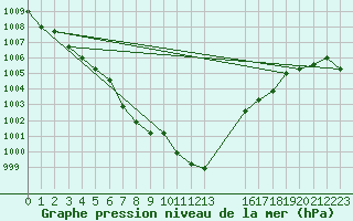 Courbe de la pression atmosphrique pour Estres-la-Campagne (14)