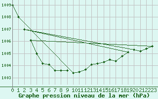 Courbe de la pression atmosphrique pour Veggli Ii