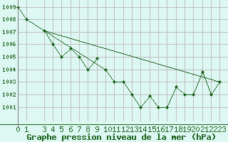 Courbe de la pression atmosphrique pour Gioia Del Colle