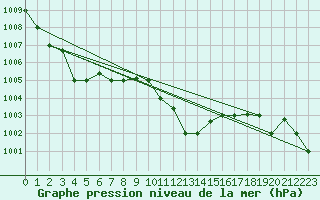Courbe de la pression atmosphrique pour Tabarka