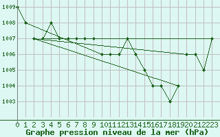 Courbe de la pression atmosphrique pour Ruffiac (47)