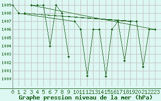 Courbe de la pression atmosphrique pour Damascus Int. Airport