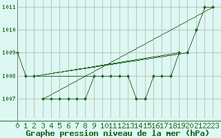 Courbe de la pression atmosphrique pour Biache-Saint-Vaast (62)