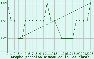 Courbe de la pression atmosphrique pour Sharm El Sheikhintl