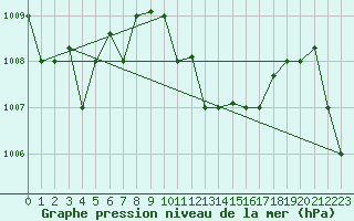Courbe de la pression atmosphrique pour Jendouba
