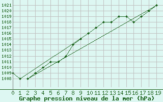 Courbe de la pression atmosphrique pour Blus (40)