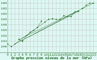 Courbe de la pression atmosphrique pour Grazzanise