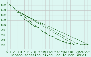 Courbe de la pression atmosphrique pour Wittering