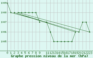 Courbe de la pression atmosphrique pour Monte Malanotte