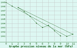 Courbe de la pression atmosphrique pour Wonju