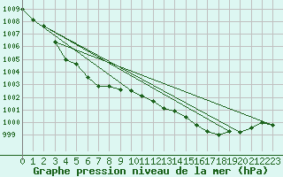 Courbe de la pression atmosphrique pour Castellbell i el Vilar (Esp)