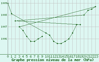 Courbe de la pression atmosphrique pour Marignane (13)