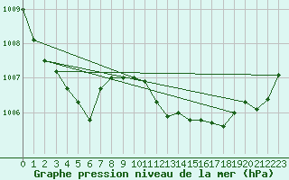 Courbe de la pression atmosphrique pour Deuselbach