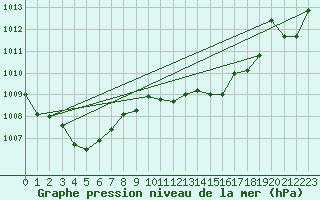 Courbe de la pression atmosphrique pour Dax (40)