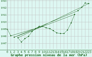 Courbe de la pression atmosphrique pour Talarn