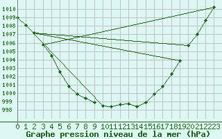 Courbe de la pression atmosphrique pour Pordic (22)