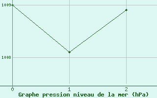 Courbe de la pression atmosphrique pour Pathumthani