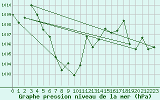 Courbe de la pression atmosphrique pour Tak