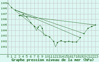 Courbe de la pression atmosphrique pour Boscombe Down