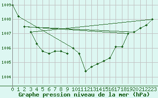 Courbe de la pression atmosphrique pour Bad Marienberg