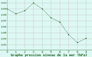 Courbe de la pression atmosphrique pour Tak