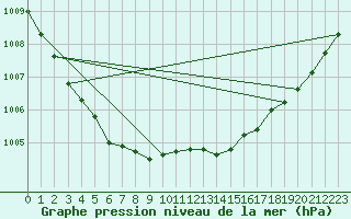 Courbe de la pression atmosphrique pour Nonaville (16)