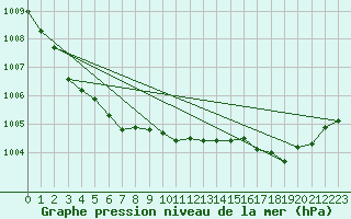 Courbe de la pression atmosphrique pour Tour-en-Sologne (41)