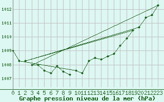 Courbe de la pression atmosphrique pour Vaderoarna