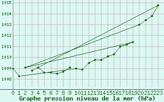 Courbe de la pression atmosphrique pour Plussin (42)