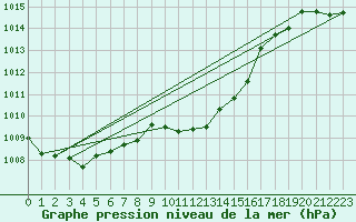 Courbe de la pression atmosphrique pour Mugla
