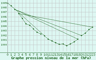 Courbe de la pression atmosphrique pour Brest (29)