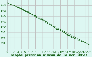 Courbe de la pression atmosphrique pour Rostherne No 2